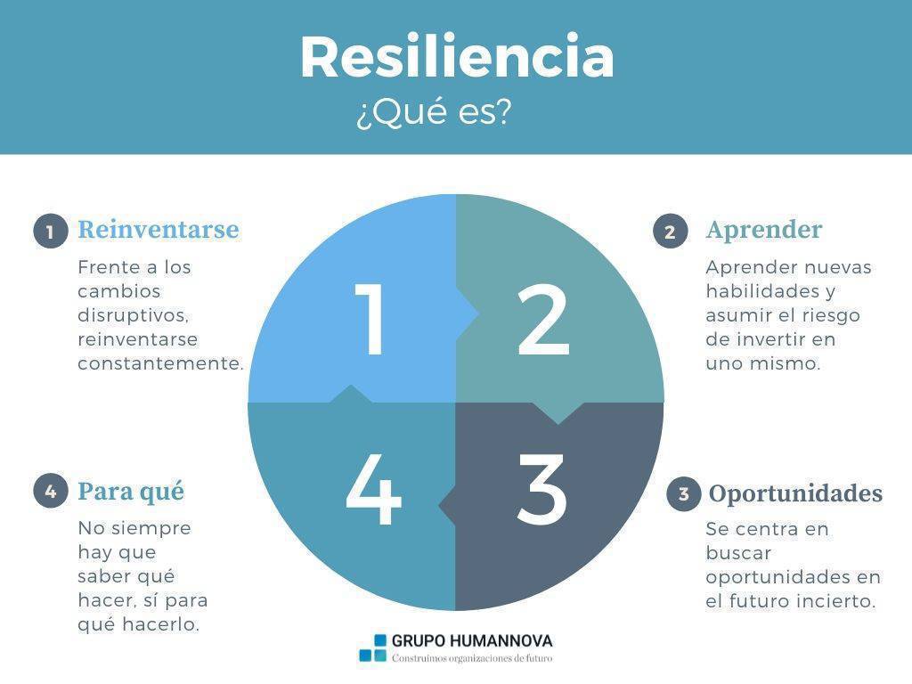 virginiog's tweet photo. ¿Cuantas veces oimos hablar de la resiliencia, pero ¿Qué es realmente ser resiliente?  Te lo explicamos en esta infografía 👇

#RRHH #resiliencia @Humannova https://t.co/kMPoS5oOf1