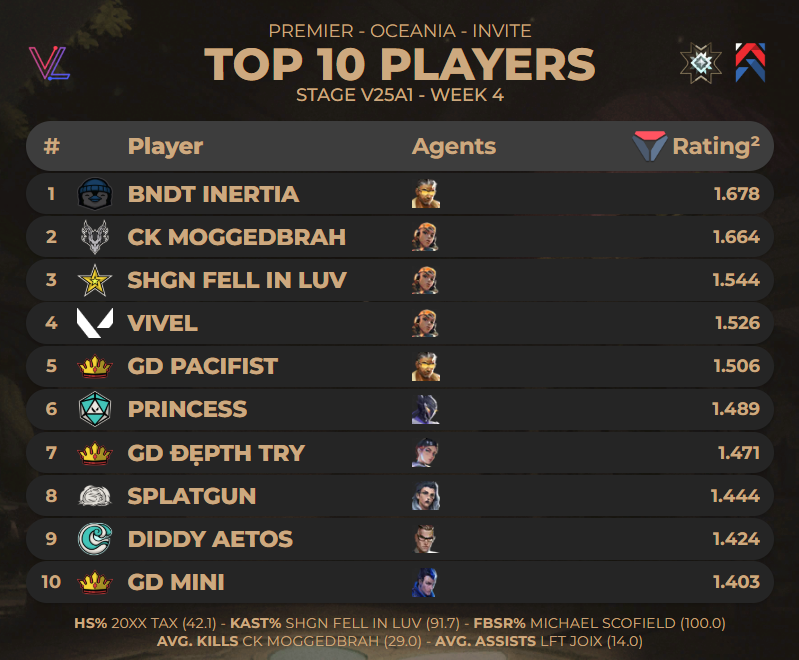Kmannamk (@kmannamk) on Twitter photo Massive shoutout to
<a href="/valolytics_gg/">Valolytics</a>
for letting me into their program and allowing me to post the stats for Premier this act. Here are the top 10 Players for #PREMIER OCE Invite- Stage V25A1 WEEK 4 (via <a href="/valolytics_gg/">Valolytics</a>) Massive shoutout to
<a href="/valolytics_gg/">Valolytics</a>
for letting me into their program and allowing me to post the stats for Premier this act. Here are the top 10 Players for #PREMIER OCE Invite- Stage V25A1 WEEK 4 (via <a href="/valolytics_gg/">Valolytics</a>)