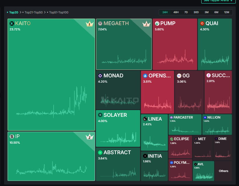 Để đạt điểm từ dự án @_kaitoai  AI, bạn có thể thực hiện các bước sau:

♦Đăng ký: Đăng ký tài khoản trên nền tảng Kaito AI để bắt đầu tham gia.
♦Tìm kiếm nhiệm vụ: Tìm kiếm các nhiệm vụ (Task) trên nền tảng, chẳng hạn như huấn luyện mô hình, đánh