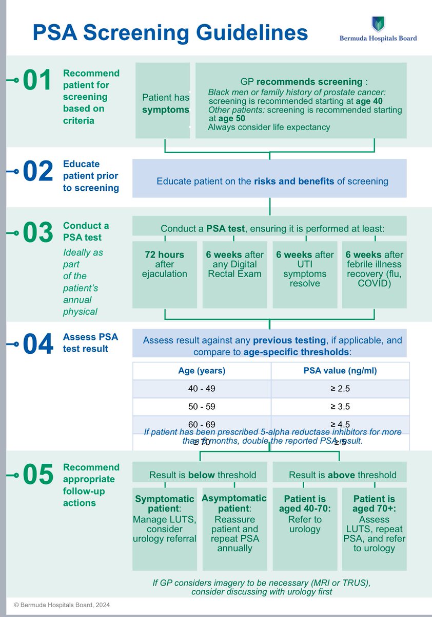 Bermuda is one of the first countries in the Caribbean to offer PSA screening newly published guidelines for all men hopefully lives  will be saved by early  diagnosis ,thanks to all those that contributed and support from <a href="/BdaGovernment/">Bermuda Government</a>