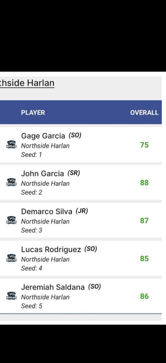 J3eremiah's tweet image. Solid performance for first tournament of the spring season at Fair Oaks. Can feel things piecing together from the work in the off season but excited for concan in a week.Look forward for rest of the season.#Harlanhighschoolgolf