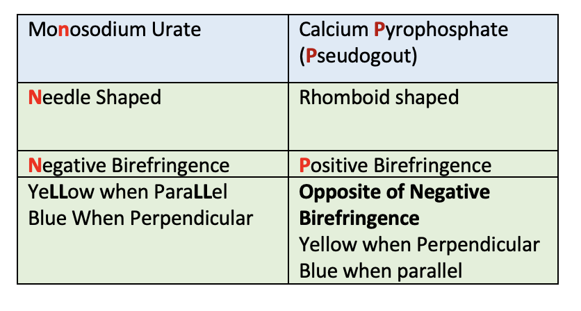 💛 Uric Acid (Gout) = Negative Birefringence
🟡 Yellow when parallel to light
🔵 Blue when perpendicular

💙 CPPD (Pseudogout) = Positive Birefringence
🔵 Blue when parallel
🟡 Yellow when perpendicular

3/3