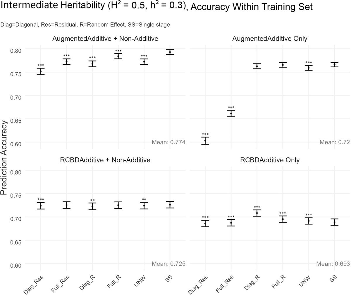 PlantMethods's tweet photo. Optimizing fully-efficient two-stage models for genomic selection using open-source software

Full text: 
https://t.co/ksR7EWdR08

#PlantMethods #GenomicSelection https://t.co/CLGNdQQ9Qh