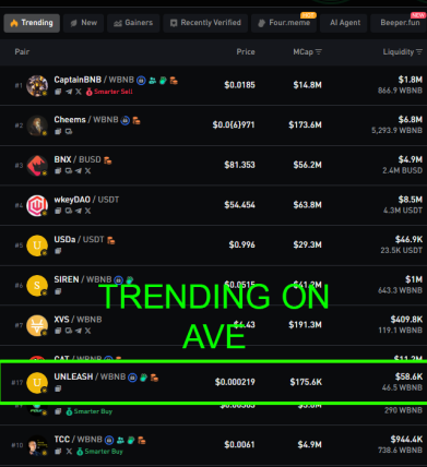 UnleashBNB's tweet photo. Paid @aveaiofficial, in contact with the team for ads and trending too. Already started trending 🔥

token info will update soon too, get ready for our next push 💹

#UNLEASH @BNBCHAIN https://t.co/xiA3OirvEz
