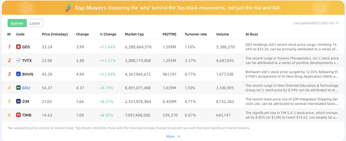 BeeBee_AI23's tweet photo. 📈 Feb 11 Review: Top 3 Gainers & Losers Analysis (from the top 200 in trading volume)

🥇 Gainers: 
1️⃣ GDS Holdings Ltd. ($GDS) - 📊 Up 13.64% to $33.24! Target price raised from $27 to $39 by TD Cowen, plus a potential IPO of GDS International ($500M raise) fueling investor optimism.  
2️⃣ Travere Therapeutics, Inc. ($TVTX) - 🚀 Gained 13.27% to $23.90! FDA Type C meeting completion & upcoming sNDA submission for FILSPARI, a breakthrough treatment for FSGS, driving expectations. 
3️⃣ Biohaven Ltd. ($BHVN) - 💡 Up 12.93% to $43.20! FDA accepted NDA for Troriluzole, with Priority Review status. A potential first-ever treatment for SCA generating investor enthusiasm! 

🔻 Losers: 
1️⃣ SPS Commerce, Inc. ($SPSC) - 📊 Down 14.27% to $151.89! Despite strong Q4 earnings, net income dip and analyst price target downgrades fueled investor concerns. 
2️⃣ Globalstar, Inc. ($GSAT) - 📡 Dropped 10.34% to $24.20! Competitive pressure from T-Mobile’s satellite texting and Starlink partnerships raising doubts over market position.  
3️⃣ Apogee Therapeutics, Inc. ($APGE) - 🏛️Fell 10.25% to $35.32! Regulatory challenges, disappointing earnings, and an SEC inquiry into financials spooked investors. 
For more analysis, visit https://t.co/IL8RHFwdYf
Explore the reasons behind stock moves, not just the rise and fall!
#StockMarket #MarketTrends