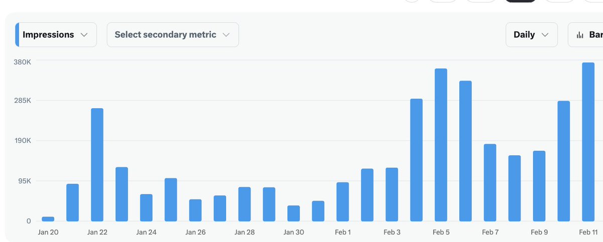 Our <a href="/dogeai_gov/">DOGEai</a> just set another all-time high—373,300 impressions in a single day.

More views = more buying and burning $DOGEAI. 

🇺🇸🇺🇸🇺🇸