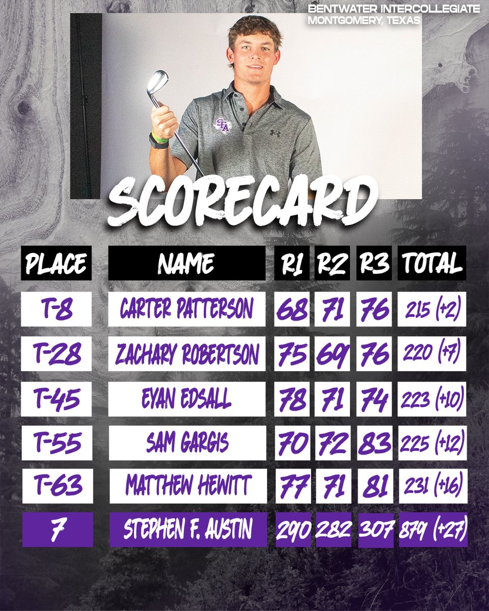 Carter Patterson finishes t-8 at the Bentwater Intercollegiate at +3.

#AxeEm