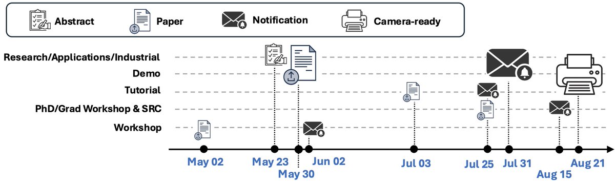 SIGSPATIAL_GIS's tweet image. A Summary of Deadlines for SIGSPATIAL 2025