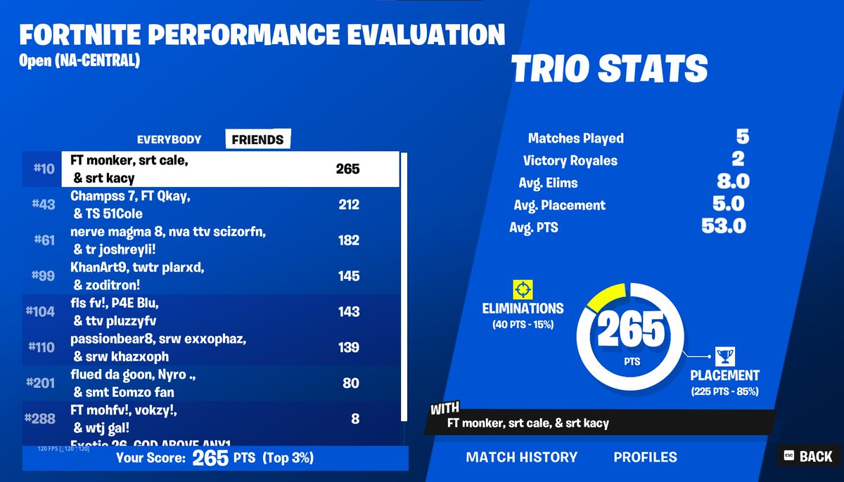 🏆10th in evals <a href="/1xkacy/">kacy</a> @calewyd <a href="/FutureTalentGG/">Future Talent</a> 🏆
