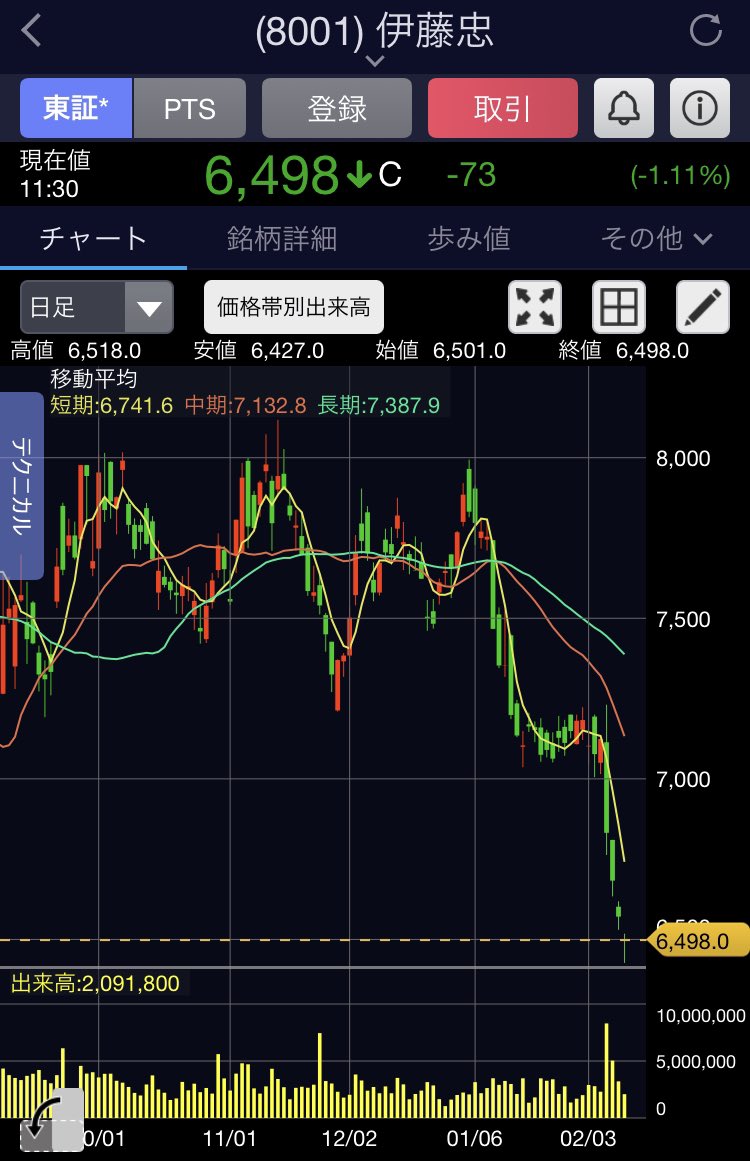 【悲報】総合商社さん、許されない

Q3決算終えてトップ3は下落へ
一瞬許されたっぽい三菱商事も下落
今まで相対的に強かった伊藤忠も下落

買い向かう材料ないですもんねぇ
