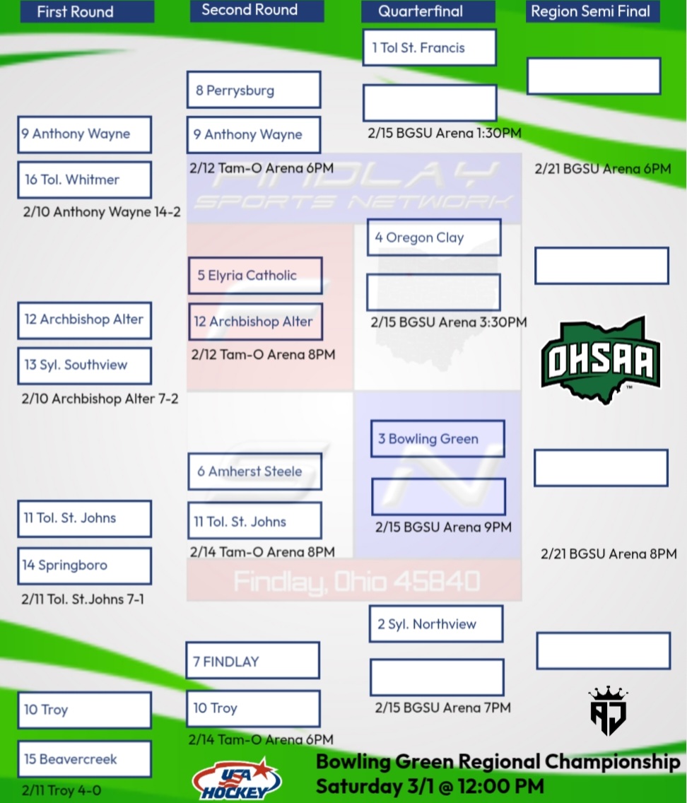 After day 2 of the <a href="/OHSAASports/">OHSAA Sports</a> Bowling Green Regional, featuring <a href="/FHSTrojanHockey/">Findlay Trojan Hockey</a>.
<a href="/BCSNsports/">BCSN</a> <a href="/toledosports/">Blade Sports</a> <a href="/WOSNScores/">WOSN Sports</a> <a href="/limascores/">LimaScores.com</a> <a href="/FindlayCourier/">The Findlay Courier</a> <a href="/WFINradio/">WFIN News</a>
<a href="/Zachthewriter/">Zach Baker</a> <a href="/JoshuaMorgret/">Joshua Morgret</a> <a href="/StateSportsNet/">Stateline Sports Net</a> <a href="/sentineltribune/">Sentinel-Tribune</a> <a href="/nwhockeyconf/">NHC</a> <a href="/usahockey/">USA Hockey</a> <a href="/OHSAASports/">OHSAA Sports</a> <a href="/MYHockeyRanking/">MYHockey Rankings</a>