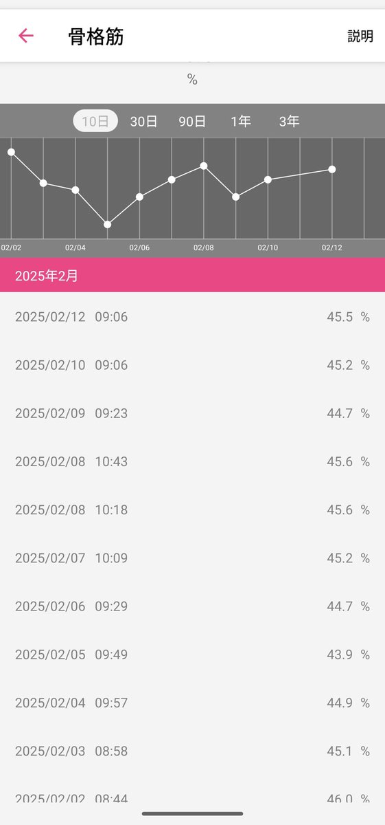 20kg100age's tweet photo. #ダイエット記録
2/12 75.65kg 脂20.2%
2日内訳:
4730 -4595=🆖 +135kcal/-800kcal
累積-24370/-8万kcal
　脂肪換算-3.165kg/10kg

夜ヨーグルトに手をだすとおまけをつけ始めて危険
男は体脂肪〜19%が標準域らしい

メモ 1/1時点 83.35kg 脂22.9%
#あすけん #Fit
#ダイエット垢さんと繋がりたい https://t.co/sYO0X3U7jj