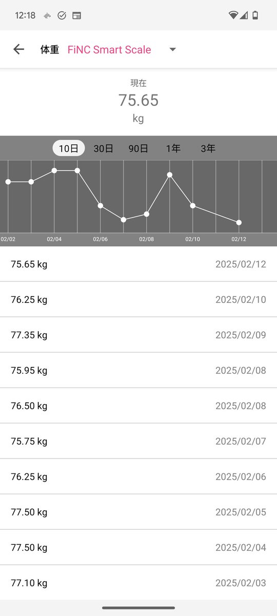 20kg100age's tweet photo. #ダイエット記録
2/12 75.65kg 脂20.2%
2日内訳:
4730 -4595=🆖 +135kcal/-800kcal
累積-24370/-8万kcal
　脂肪換算-3.165kg/10kg

夜ヨーグルトに手をだすとおまけをつけ始めて危険
男は体脂肪〜19%が標準域らしい

メモ 1/1時点 83.35kg 脂22.9%
#あすけん #Fit
#ダイエット垢さんと繋がりたい https://t.co/sYO0X3U7jj