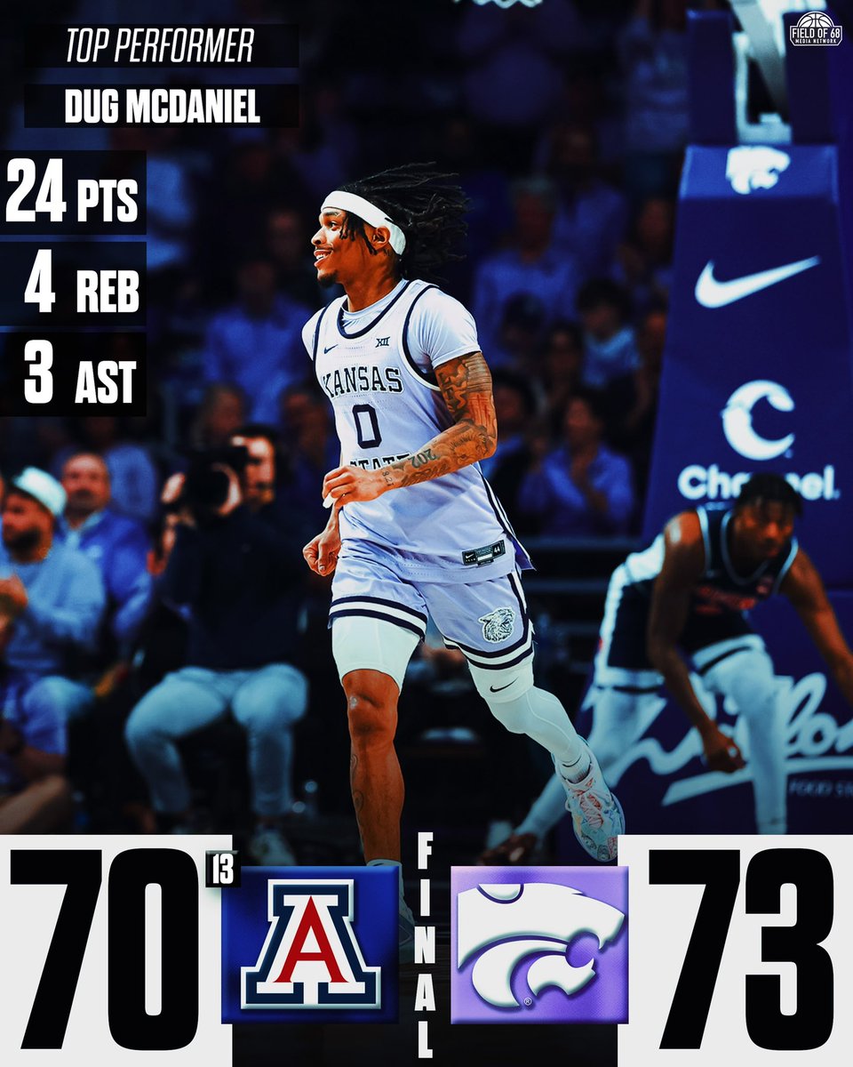 TheFieldOf68's tweet photo. Six. Straight. @KStateMBB is on 🔥 https://t.co/zKQI0anYbS