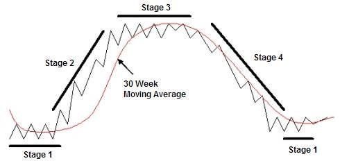 RajM__'s tweet photo. Most stocks are currently in Stage 4, which means we're heading into a period of severe and brutal corrections. 📉 
The picture below illustrates what this looks like in real-time, as outlined in "Secrets for Profiting in Bull and Bear Markets", Prepare accordingly. 

#StockMarket #BearMarket