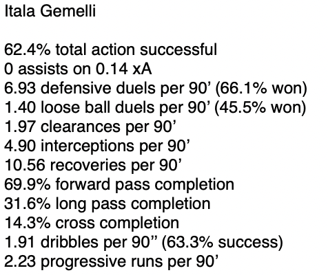 For Utah

Itala Gemelli

Began career at Dayton as mid-major scoring machine before moving to Alabama for two seasons.

Switched to LB for 2024 and put up respectable defensive numbers at the expense of much in the way of offense.