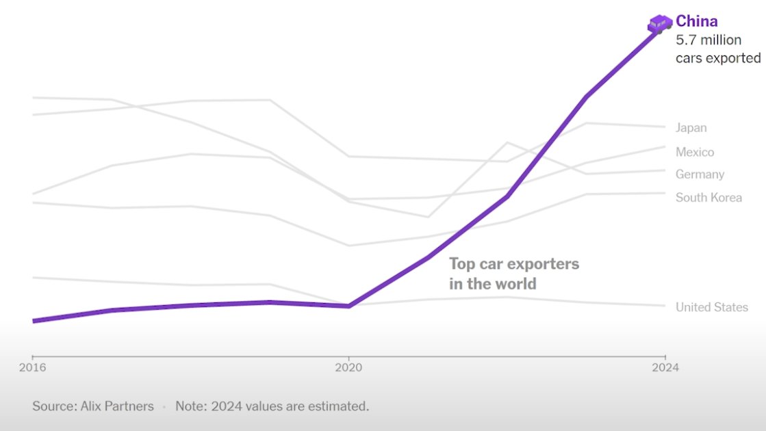 The Chinese are J-curving cars?!