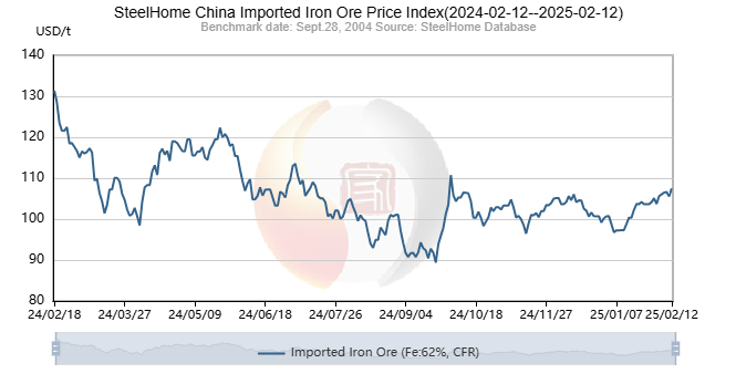 SteelHome China Imported Iron Ore Price Index[2024-02-12--2025-02-12] en.steelhome.com #IronOre #China