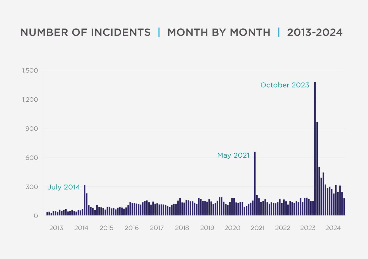 🧵 CST publishes the Antisemitic Incidents Report 2024 today. 3,528 antisemitic incidents were recorded in the UK by CST in 2024, the second-highest total ever reported to CST in a single calendar year.  cst.org.uk/blog