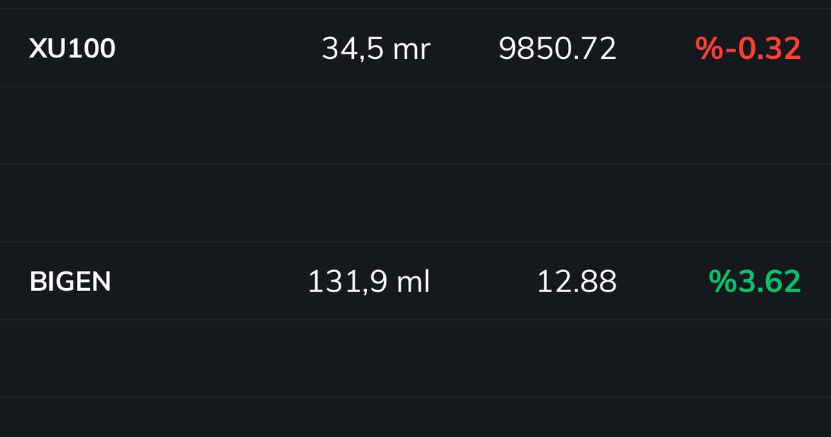 #bigen

Keyifler yerinde mi dostlar 👍… 

Bu da gol oldumu ? :) 

Isteyen devam etsin isteyen dusen borsada %5 i cebine koysun …. Bedava para dagitiyoruz daha ne olsun :) 

Ytd 😂

#glrmk #thyao #tuprs #bist100 #borsa #endex #hisse #eregl #akbnk #garan