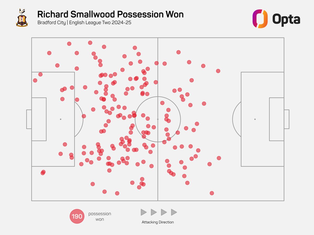 nathanevans94's tweet image. Richie Smallwood has recorded 84 tackles &amp;amp; 190 ball recoveries for Bradford City in League Two this term. 

His combined tally of 274 across those categories ranks him 3rd behind Derby's Ebou Adams (287) &amp;amp; Bristol City's Jason Knight (276) across England's top four tiers. #bcafc