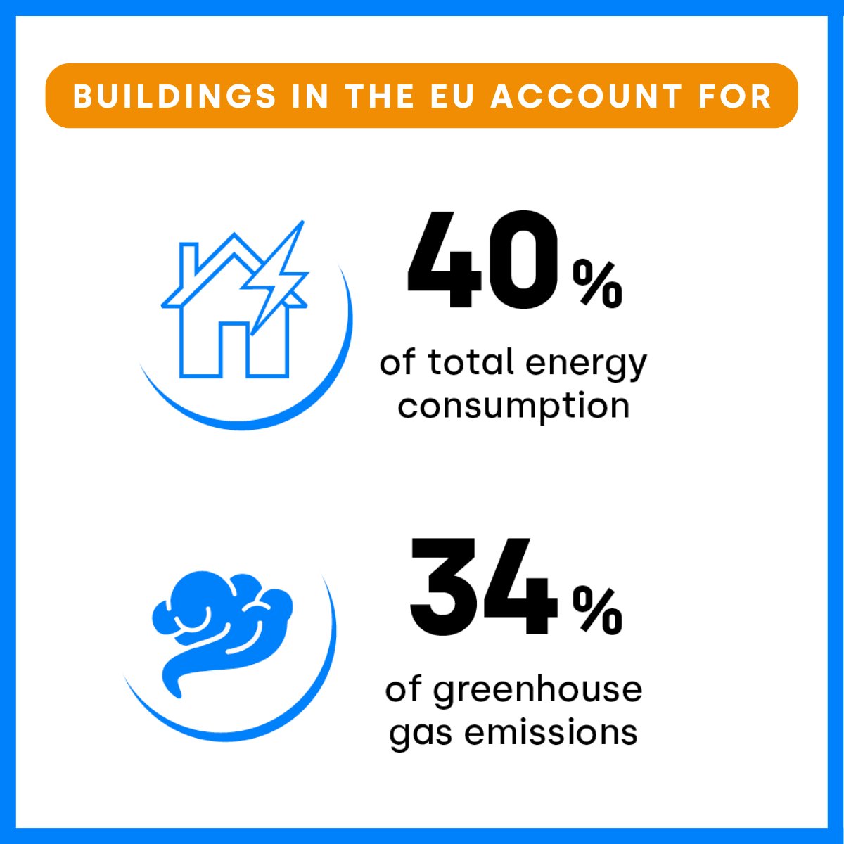 ireform_eu's tweet image. 1/4 🏠🔋Heat pumps are the cornerstone of Europe’s #CleanHeating. By replacing fossil fuel heating, they help meet EU climate goals.

But Europe needs 25m more heat pumps to fully decarbonize buildings. Closing this gap isn’t just about climate – it provides real benefits. ⬇️