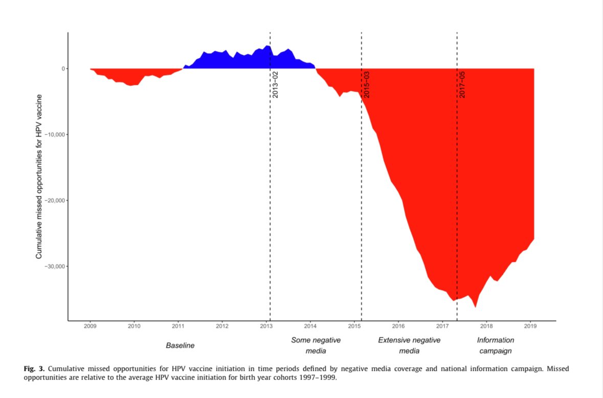 Danske massemedier nyder stor tillid, så det kan have alvorlige konsekvenser når de spreder misinformation, også selvom det senere tilbagevises. TV2’s HPV-dokumentar fra 2015 førte til anslået 26.000 piger der ikke fik vaccinen.