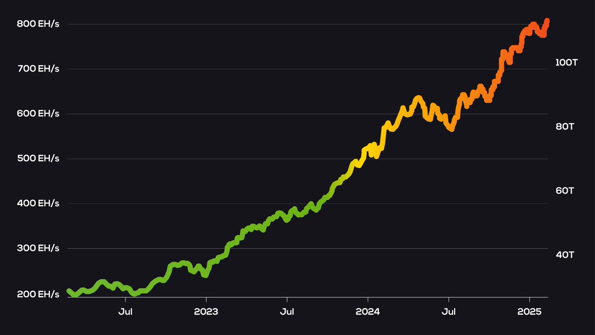 THE #BITCOIN HASHRATE IS GOING PARABOLIC! 👇