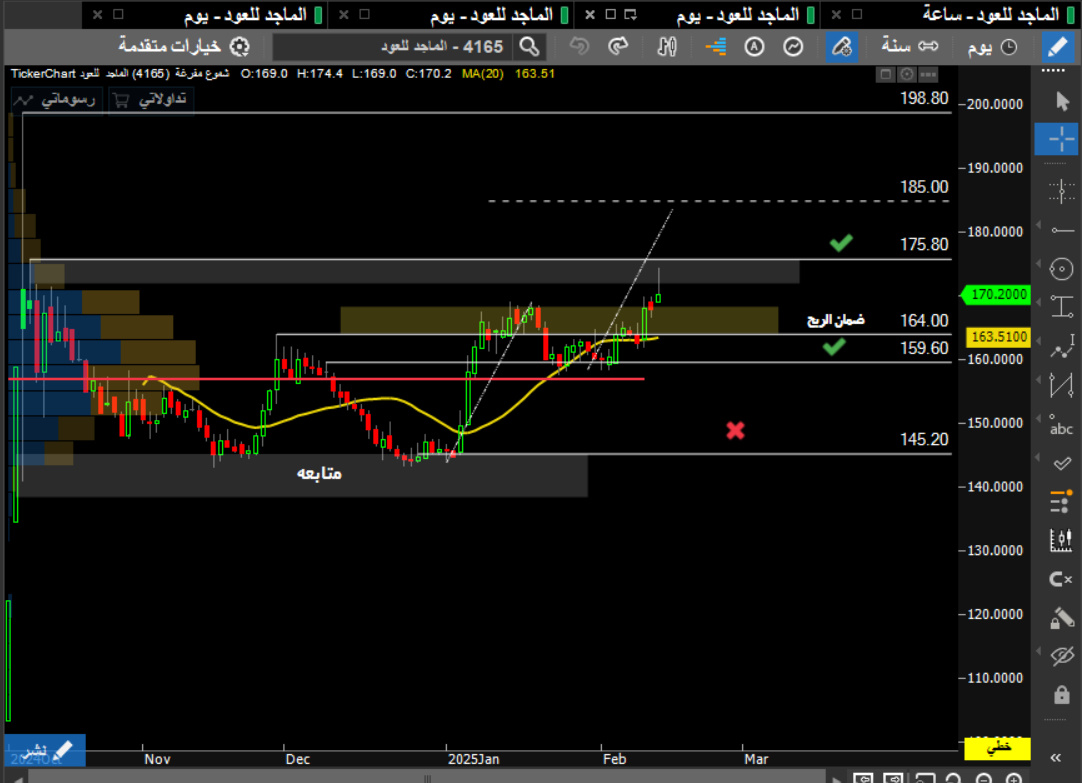 سهم #الماجد_للعود  

يحقق الهدف  ,  بارتفاع 20 % 
وضمان الربح يرتفع الى 164 - 160  ( على حسب استراتيجيتك وسعر مشتراك ) 

الحفاظ على تداول اعلى 170 يرشح المواصله 
للهدف 185 

بالتوفيق ان شاءالله