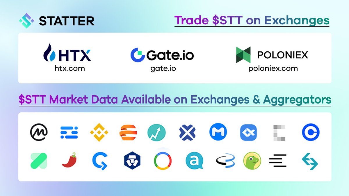 Statter_Club's tweet photo. Big things are happening for #Statter🚀
Now listed on 3 major exchanges
$STT price data is live on 8 top-20 global exchanges
Tracked by leading aggregators worldwide
Trust us, this is just the beginning. Stay tuned🔥 https://t.co/oLmpI2Dpry