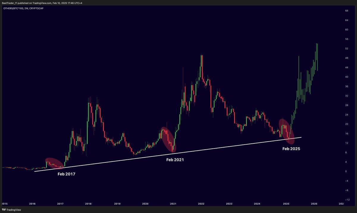 misterrcrypto's tweet photo. THE BOUNCE HERE WILL TRIGGER ALTSEASON! https://t.co/H1uiYbmHyN