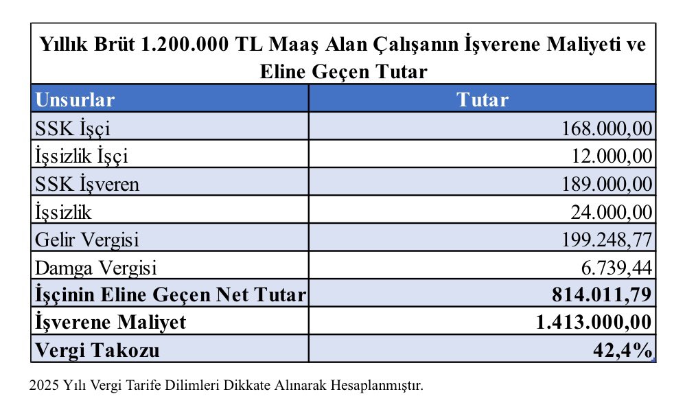 İçinde bulunduğumuz yıl aylık BRÜT 100.000 lira, yıllık toplam BRÜT 1.200.000 lira maaş alan bir çalışanın yılın sonunda eline geçecek net tutar 814.011 liradır. Oysa bu çalışanın işverene maliyeti ise 1.413.000 liradır. Aradaki 598.989 lira ise gelir vergisi, damga vergisi, işçi