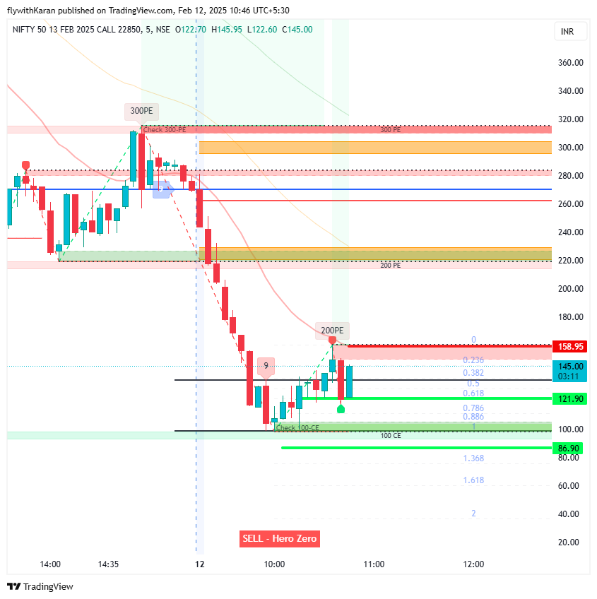 Ping_Karan's tweet photo. Join live https://t.co/DhCshG3UQy… Nifty 22850 CE @ 130 .  #StocksToBuy 
 #StocksTips #AnilSinghvi #StocksToTrade #ZeeBusiness #StocksTip #Traders #Investors #Stocks #banknfity #nifty #bjp #adaniwedding #ambanifamily #ModiKiGuarantee #modi #adaniwedding https://t.co/IMn6HQXXkr