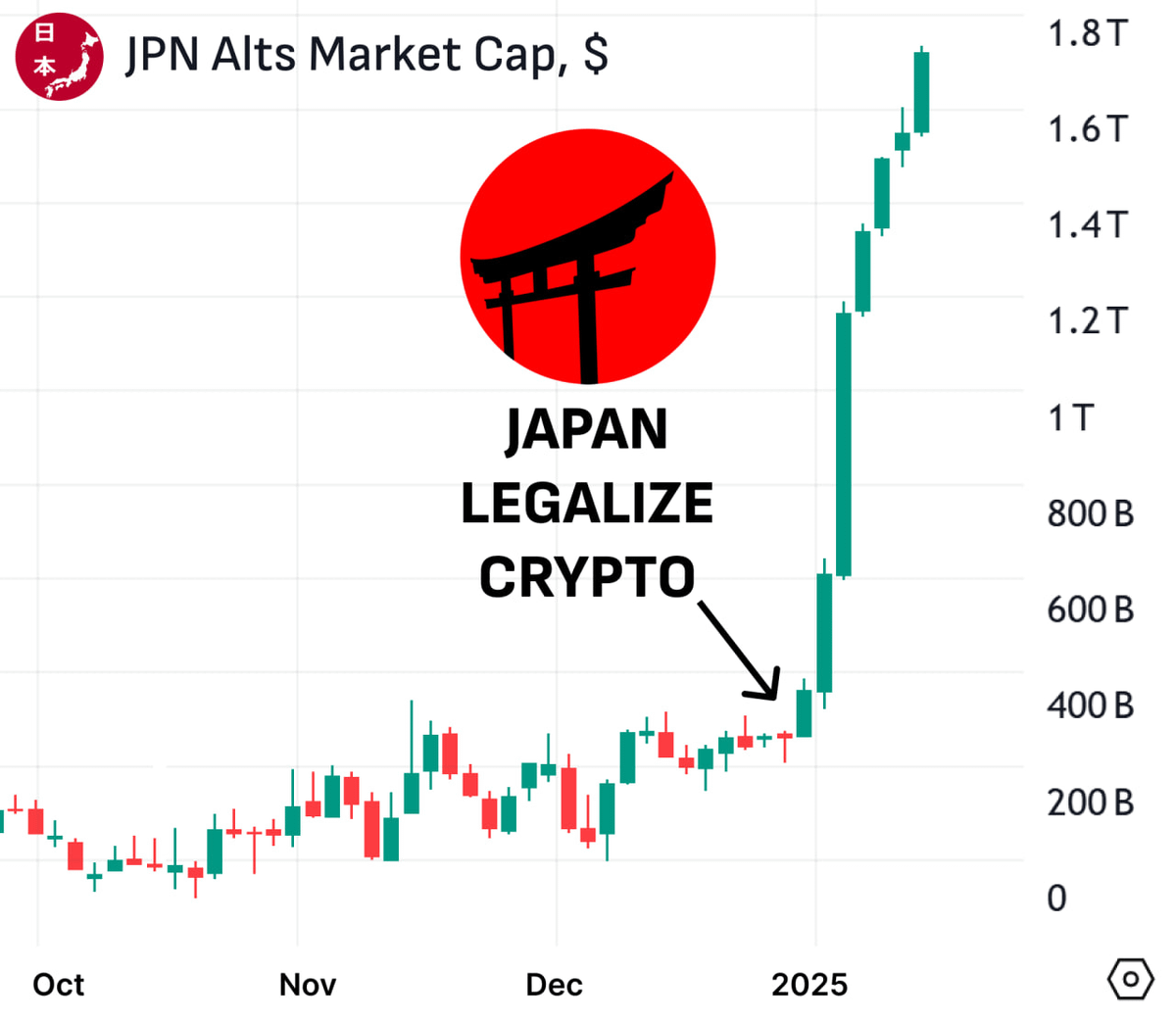 0xChainMind's tweet image. Japan is about to kick off the biggest altszn!

They are planning to buy 21,000 $BTC…

After that Japanese alts will do 50-100x surge

Here are 8 alts with the highest upside🧵👇