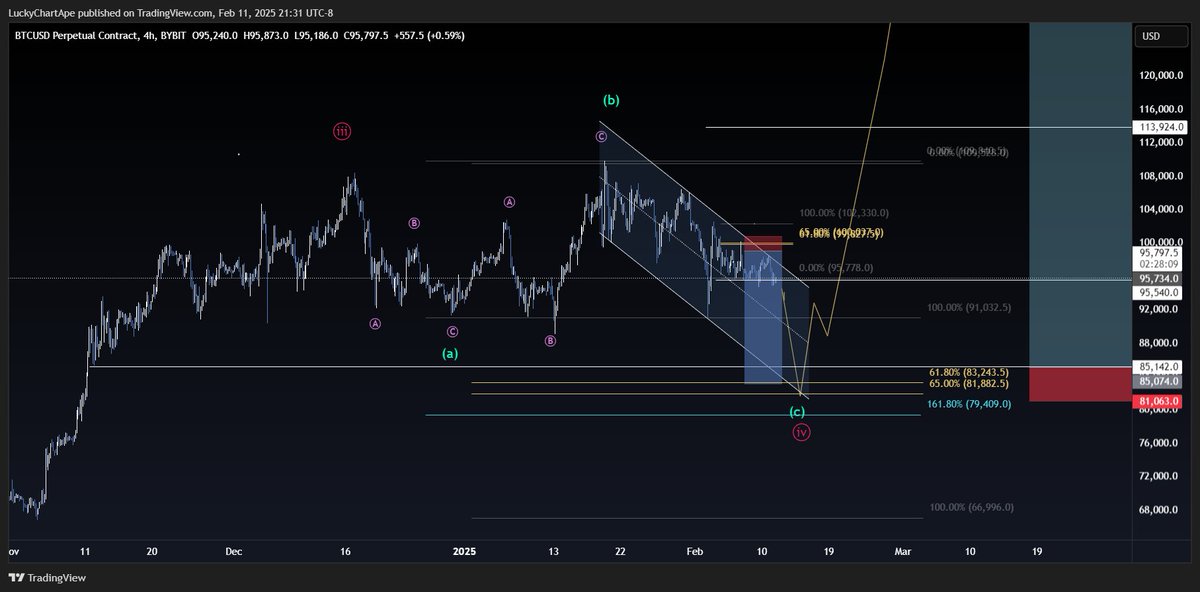 luckychartape's tweet photo. 🚨🚨PREPARE 🚨🚨

#bitcoin is at a major crossroads in my view.. Currently there are bullish ideas locally of putting in a higher low. So why do I say prepare? Because if this local support starts breaking down, its not going to be surprising to see a quick move to the downside, taking out these lows. Personally I think its a really nice looking idea for a long (always using risk management). 

I shared my thoughts on this idea several days ago in my  public discord.  (Free). 

$BTC