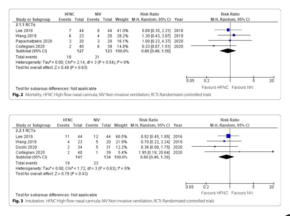 LeslieMegom's tweet photo. 📌Cánula nasal de alto flujo versus ventilación no invasiva para insuficiencia respiratoria hipercápica aguda en adultos: Revisión sistemática y metaanálisis de ensayos aleatorios📚
☕ Puntos a considerar:
⏺️🫁El uso de la VNI puede reducir ⬇️los riesgos de muerte💀 e intubación endotraqueal en pacientes con insuficiencia respiratoria hipercápnica🫁 en comparación con la oxigenoterapia convencional, no todos los pacientes la toleran. 
⏺️🫁La CNAF se utiliza cada vez más en la insuficiencia respiratoria hipóxica aguda, pero teóricamente también puede ayudar en la ventilación, potencialmente con mayor comodidad y tolerancia en comparación con la VNI. 
⏺️🫁 Las directrices recientes de la ERS hicieron una recomendación  de VNI antes del uso de CNAF en pacientes con EPOC e insuficiencia respiratoria hipercápnica aguda.
⏺️👉🏽existe una alta certeza de que la VNI reduce la intubación y  CNAF pudiera considerarse equivalente o superior a la 💥VNI.
⏺️📌 Se señaló que había evidencia limitada fuera de la EPOC y que se necesitaba más información para identificar poblaciones de pacientes en las que la CNAF pudiera probarse antes de la VNI.
⏺️🫁En esta revisión sistemática y metaanálisis ECA (n = 528 pacientes), 🙊NO hubo diferencia en la necesidad de intubación endotraqueal 💨(baja certeza), 💀mortalidad en el seguimiento más largo (baja certeza),  cambio en PaCO2 (certeza moderada) o PaO2 (alta certeza) cuando se comparó el HFNC con el NVI en pacientes con insuficiencia respiratoria hipercápnica.
👇🏽👇🏽👇🏽👇🏽👇🏽
https://t.co/T4MLG6AfDd
🔐
https://t.co/ZjhqGDFL2t