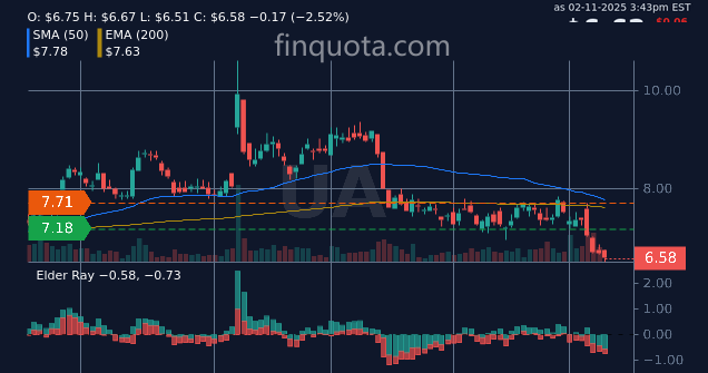 alieGotha's tweet photo. Is there a special dividend for wearing UA gear on Wall Street?
Source: https://t.co/QtpbLRHHaN
#StockAnalysis #StockUpdate #UnderArmourStock #Trading #cstock #stockprice https://t.co/JWRAgvdjKu
