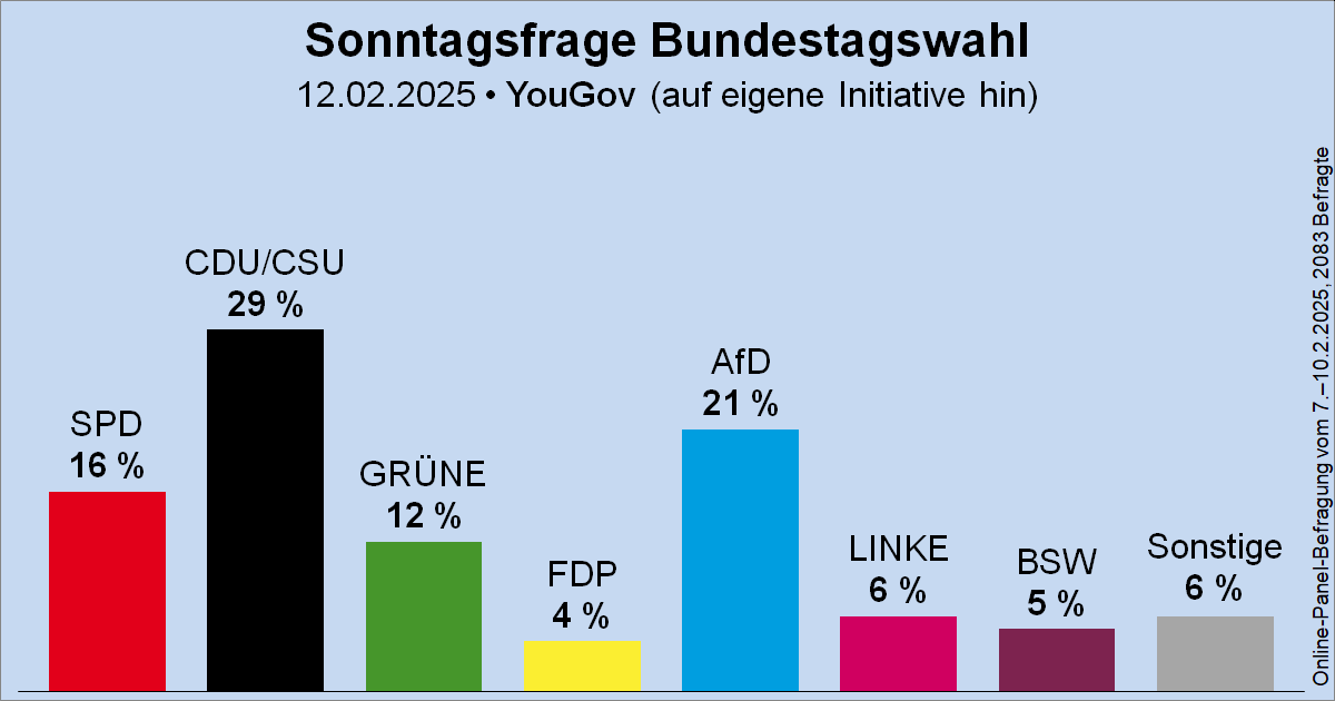 Sonntagsfrage von YouGov zur Bundestagswahl: CDU/CSU 29 % | AfD 21 % | SPD 16 % | GRÜNE 12 % | DIE LINKE 6 % | BSW 5 % | FDP 4 % | Sonstige 6 %
➤ Übersicht: wahlrecht.de/umfragen/
➤ Verlauf: wahlrecht.de/umfragen/yougo…
#btw2025 #Bundestagswahl2025