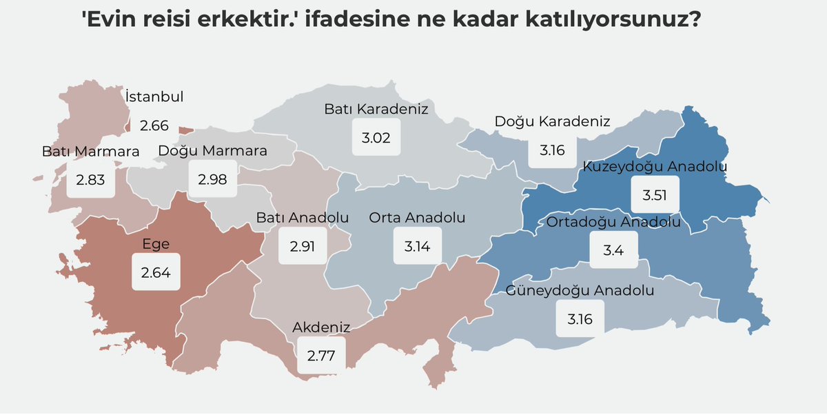 En ataerkil bölgemiz Kuzeydoğu Anadolu. Ataerkilliği en az destekleyen bölgemiz ise Ege.