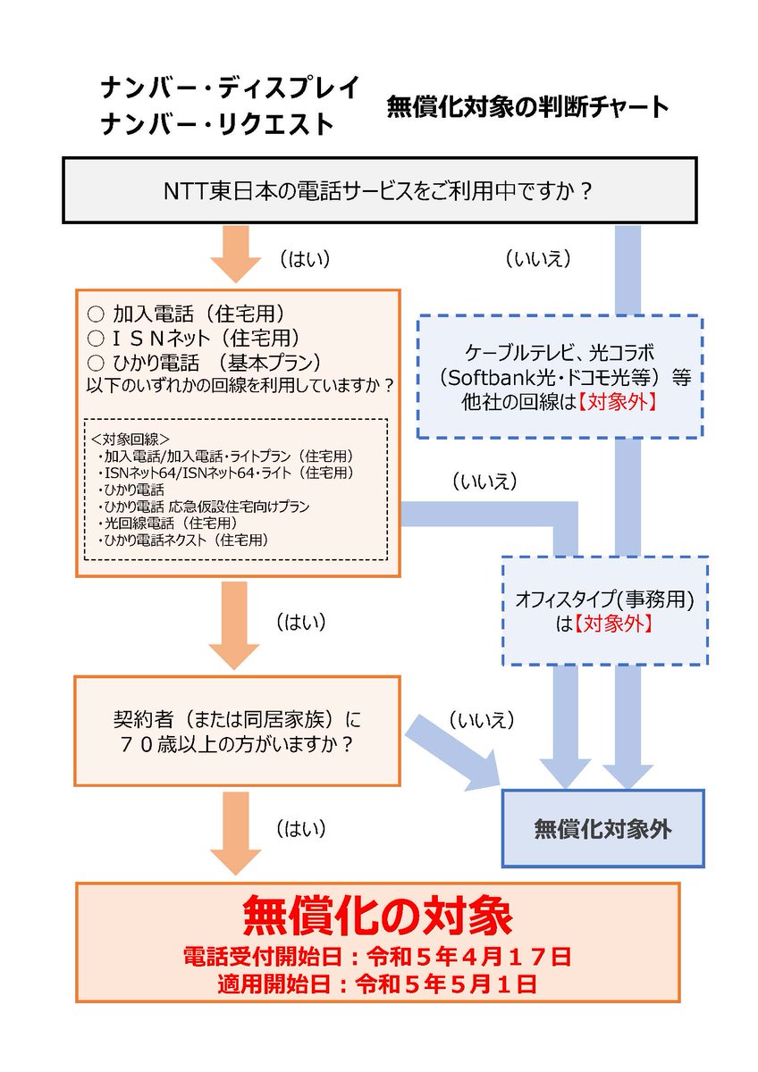 NTT東日本による高齢者無償化等の取組】 70歳以上の契約者を対象に