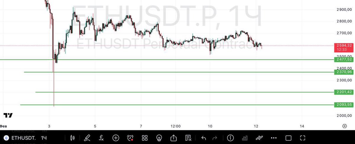 hi guys! #ETH - current situation.
The nearest zone from which you can trade a rebound is 2480-2450. If we consolidate below this range, we will continue to decline to the 2370 range.

From these values, I would like to turn around to 2600-2700.