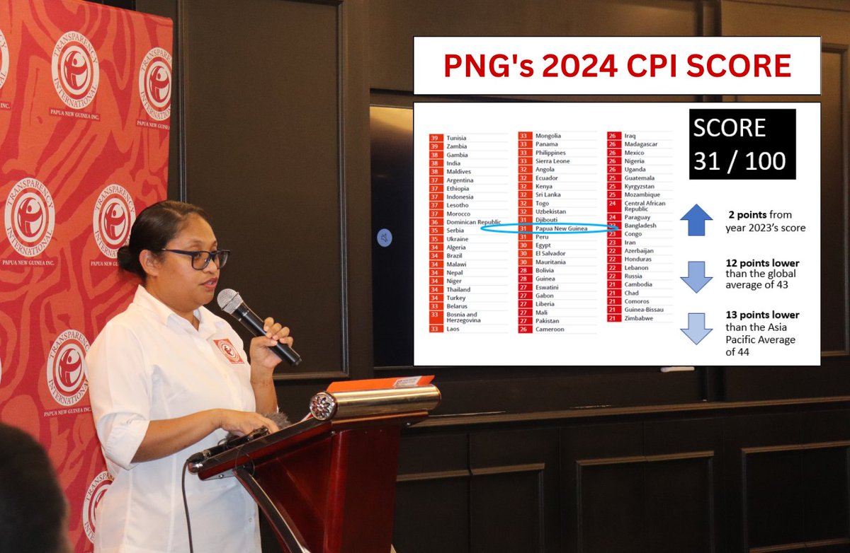 Papua New Guinea scored a low 31 out of 100 on the 2024 Corruption Perception Index (CPI) launched yesterday. The country’s CPI score paints a stark picture that despite pledges and sporadic efforts, PNG is not making significant impact in the fight against corruption.

#CPI2024