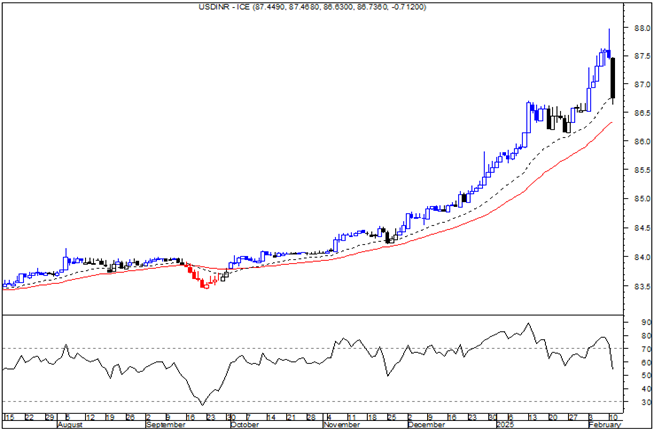 commoditiescont's tweet photo. USD/INR (ICE) correction underway. Recent weakness suggests buying exhaustion &amp; a short-term top. Expect near-term dip with next support at 86.00 &amp; 85.65. #commoditiescontrol https://t.co/NtSbuSP60y