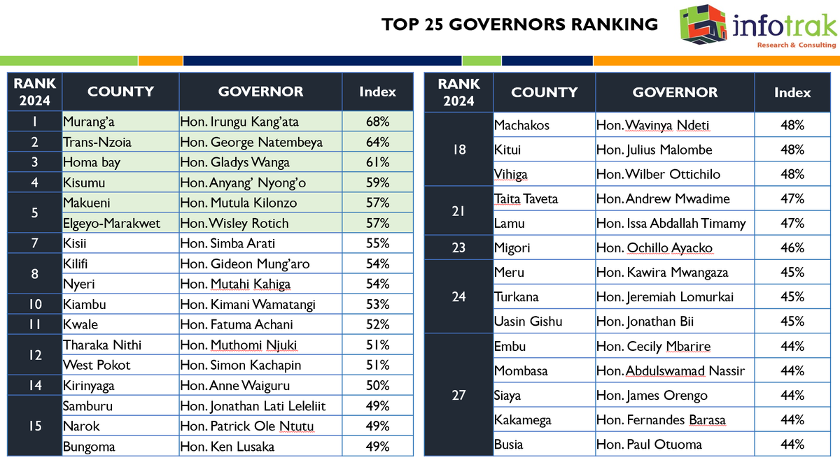 VincentAndika2's tweet photo. Do you think your GOVERNOR is ranked right?
#countytrakreport
#infotrakresearch https://t.co/Xq3Q73dR87