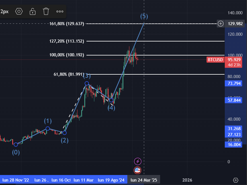 Per quei 4 che ancora mi seguono e si sentono scossi da questa fase, questo è lo scenario (ancora in gioco) sul quale punto personalmente.
Top $btc a fine marzo ed il mese dopo per le #Altcoins. Come lo riconosceremo? Avidità, FOMO ed obiettivi di top irrealistici a fine anno.