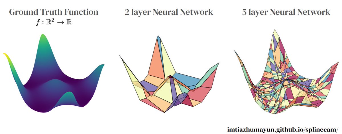 Indeed, it is that simple! The wiggliness induced by each layer allows NNs to approximate non-linear functions. More layers -&gt; more possible wiggle -&gt; more non-linearity. A nice way of thinking about this is imagining NNs doing origami on an elastic piece of paper!