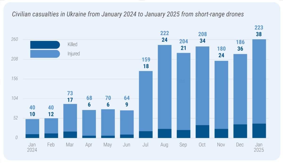 Short-range drones have become one of the greatest threats to civilians in Ukraine. The number of casualties from such weapons was the highest ever in January.

HRMMU's statement and link to our monthly Protection of Civilians update for January: ukraine.ohchr.org/en/In-Ukraine-…