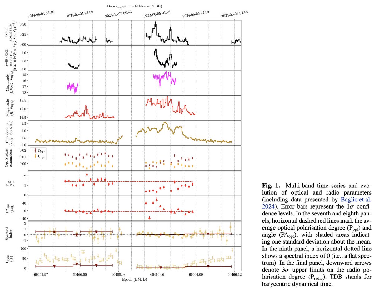 Diego F. Torres (@dft_research) on Twitter photo Today we present a comprehensive study of the flaring mode of the transitional millisecond pulsar (tMSP) PSR J1023+0038 during its X-ray sub-luminous state, using strictly simultaneous X-ray, UV, optical, and radio observations. arxiv.org/pdf/2502.06953 (A&A Letters) <a href="/ice_csic/">Institute of Space Sciences (ICE-CSIC)</a> Today we present a comprehensive study of the flaring mode of the transitional millisecond pulsar (tMSP) PSR J1023+0038 during its X-ray sub-luminous state, using strictly simultaneous X-ray, UV, optical, and radio observations. arxiv.org/pdf/2502.06953 (A&A Letters) <a href="/ice_csic/">Institute of Space Sciences (ICE-CSIC)</a>