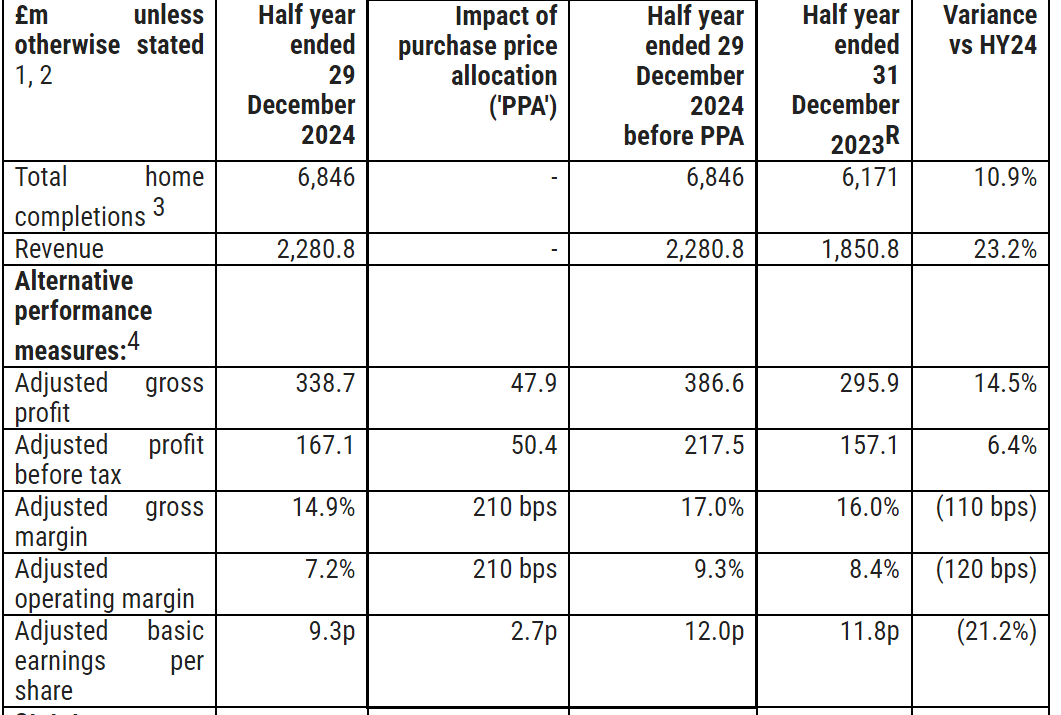 DavidNStocks1's tweet image. Barratt Redrow PLC - Half year results for the period ended 29 Dec 2024 #BTRW
Solid customer demand; strongly positioned for future growth
£100m of cost synergies, £10m ahead of the original targe
voxmarkets.co.uk/rns/announceme… #voxmarkets #investing #shares #RNS via @voxmarkets