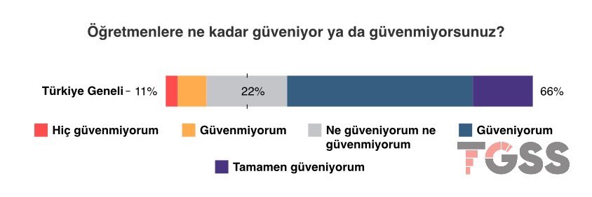 Türkiye'de en çok güvenilen meslek grubu %66 ile öğretmenler.

#TGSS